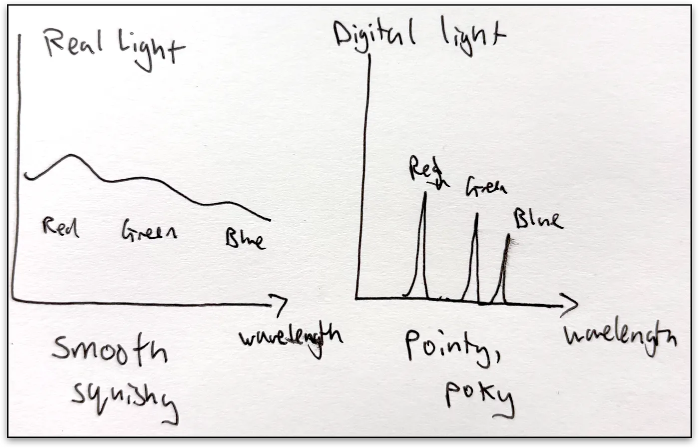 A diagram comparing smooth natural light against the spiky RGB output of a screen.